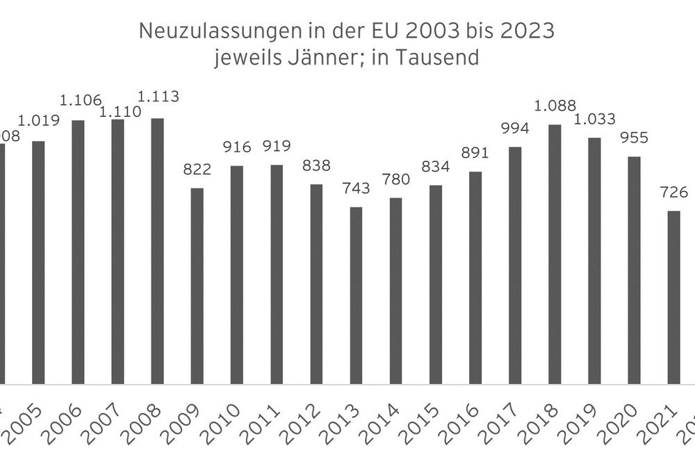 © EY
Neuzulassungen im Vergleich
Neuzulassungen im Vergleich
