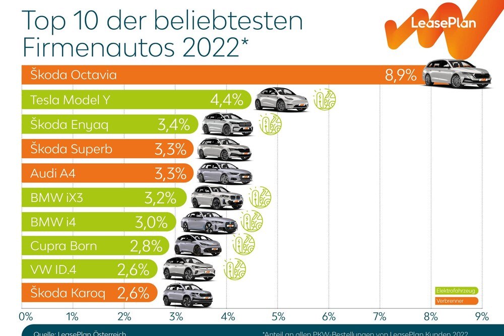 © LeasePlan
Die beliebtesten Firmenwagen 2022
Die beliebtesten Firmenwagen 2022
