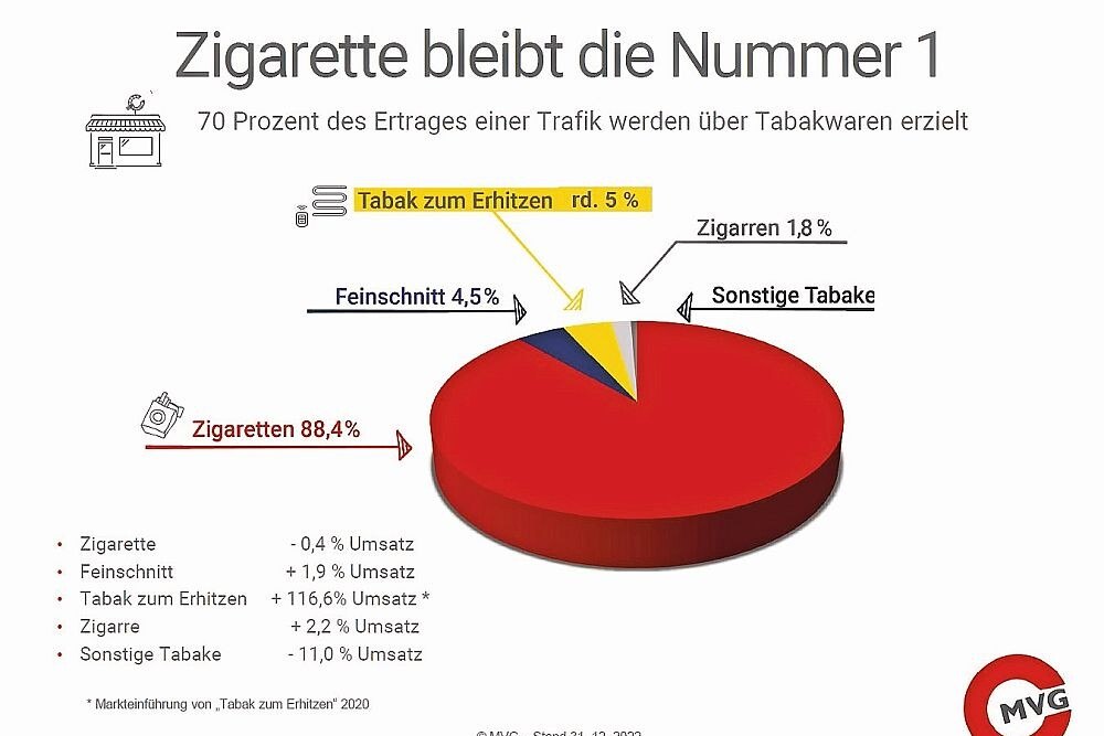 © MVG Wie teilen sich die einzelnen Segmente den Markt der Monopolprodukte auf?
