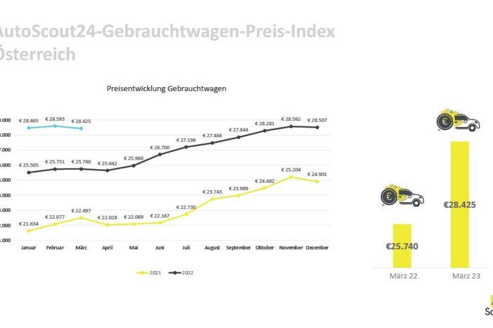 © AutoScout24
Entwicklung der Gebrauchtwagenpreise
Entwicklung der Gebrauchtwagenpreise