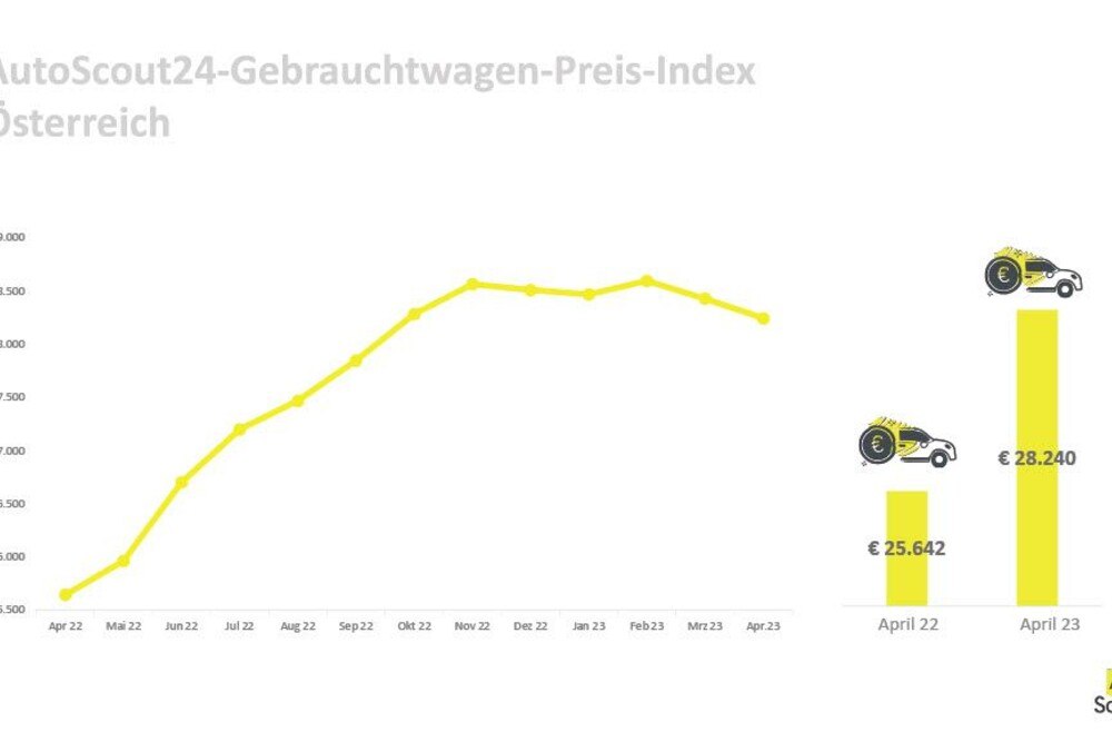 © AutoScout24
Aktuelle Entwicklung der Gebrauchtwagenpreise
Aktuelle Entwicklung der Gebrauchtwagenpreise