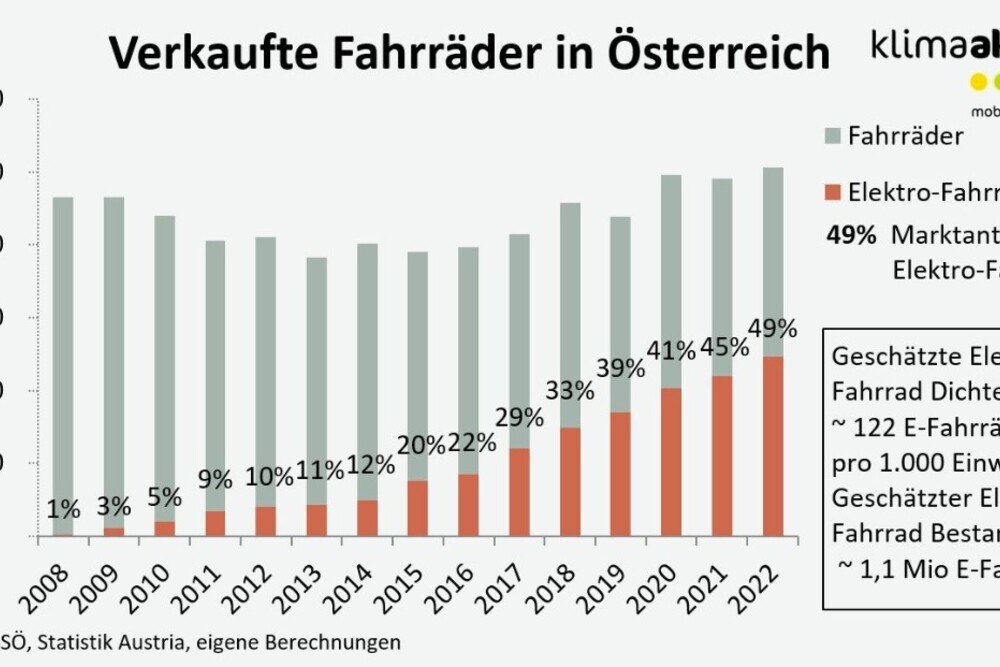 © VSSÖ
Steiler Aufstieg beim E-Bike Absatz
Steiler Aufstieg beim E-Bike Absatz
