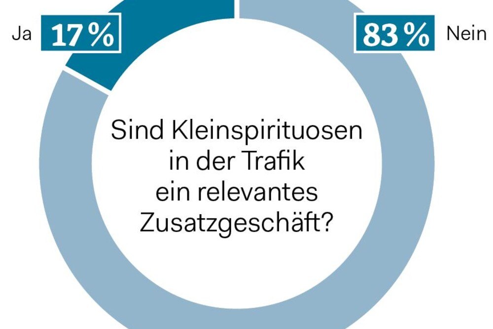 © Umfrage Trafikantenzeitung / Grafik Umfrage