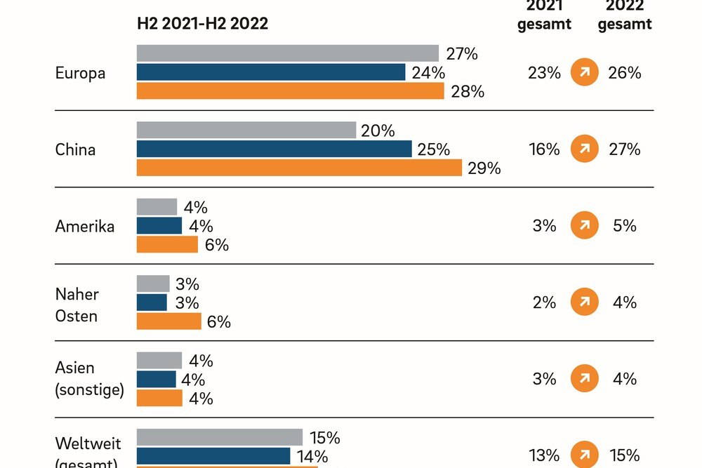 © Roland Berger
Anstieg des E-Autoabsatzes vom 1. Halbjahr 2021 bis zum 2. Halbjahr 2022.
Anstieg des E-Autoabsatzes vom 1. Halbjahr 2021 bis zum 2. Halbjahr 2022.