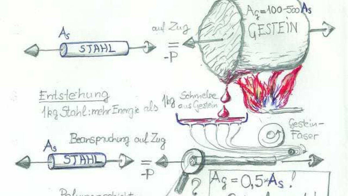 Gesteinfaserstabbewehrung: Entstehung und Eigenschaften im Vergleich mit Stahlbewehrung auf einen Blick. Abbildungen: Zámolyi