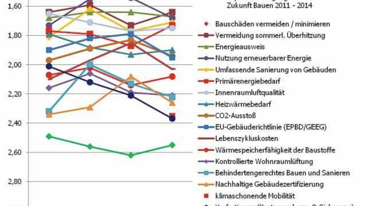 Expertenbefragung Zukunft Bauen 2011-2014