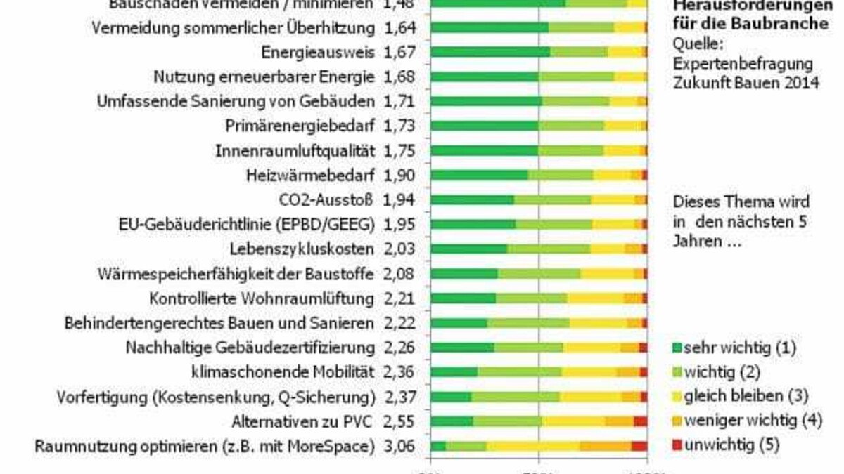 Expertenbefragung Zukunft Bauen 2014