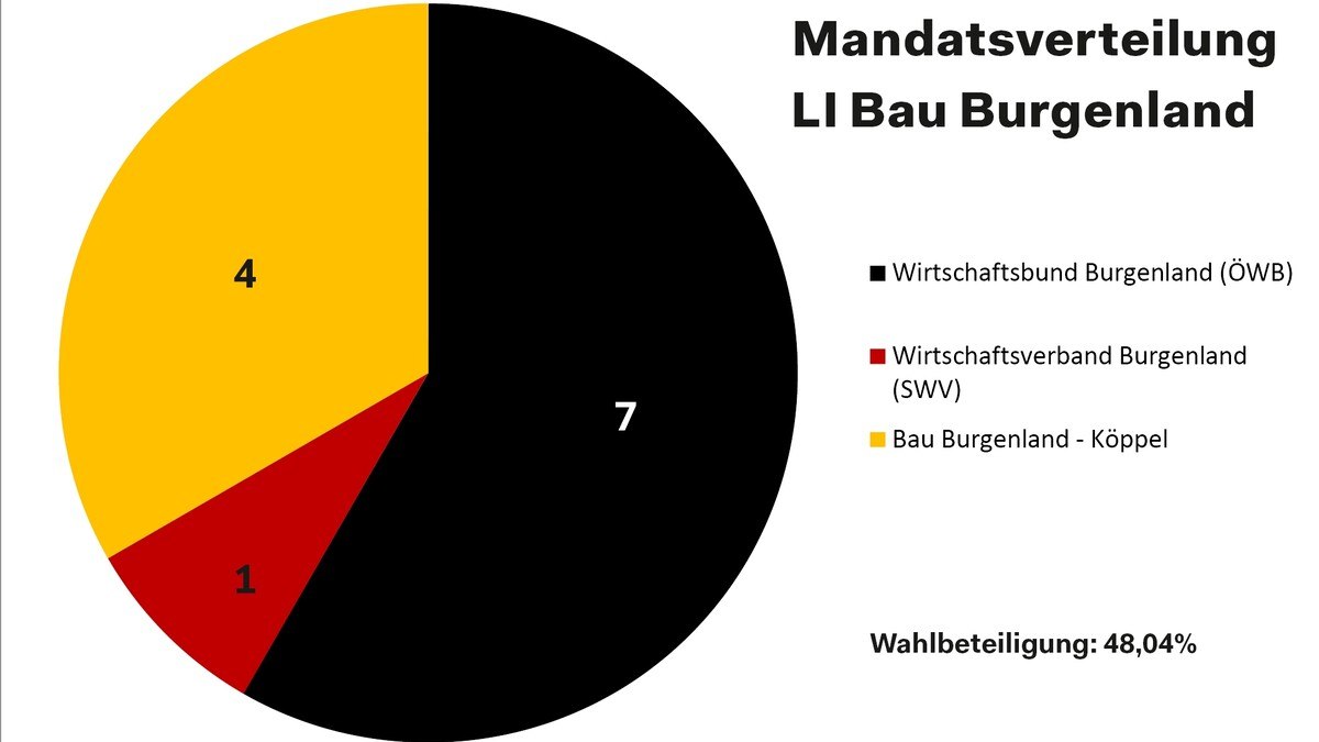 Das WKO-Wahlergebnis der Fachgruppe Bau aus dem Burgenland.