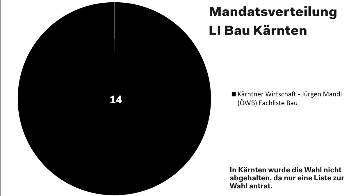 Das Wahlergebnis der Fachgruppe Bau aus Kärnten.