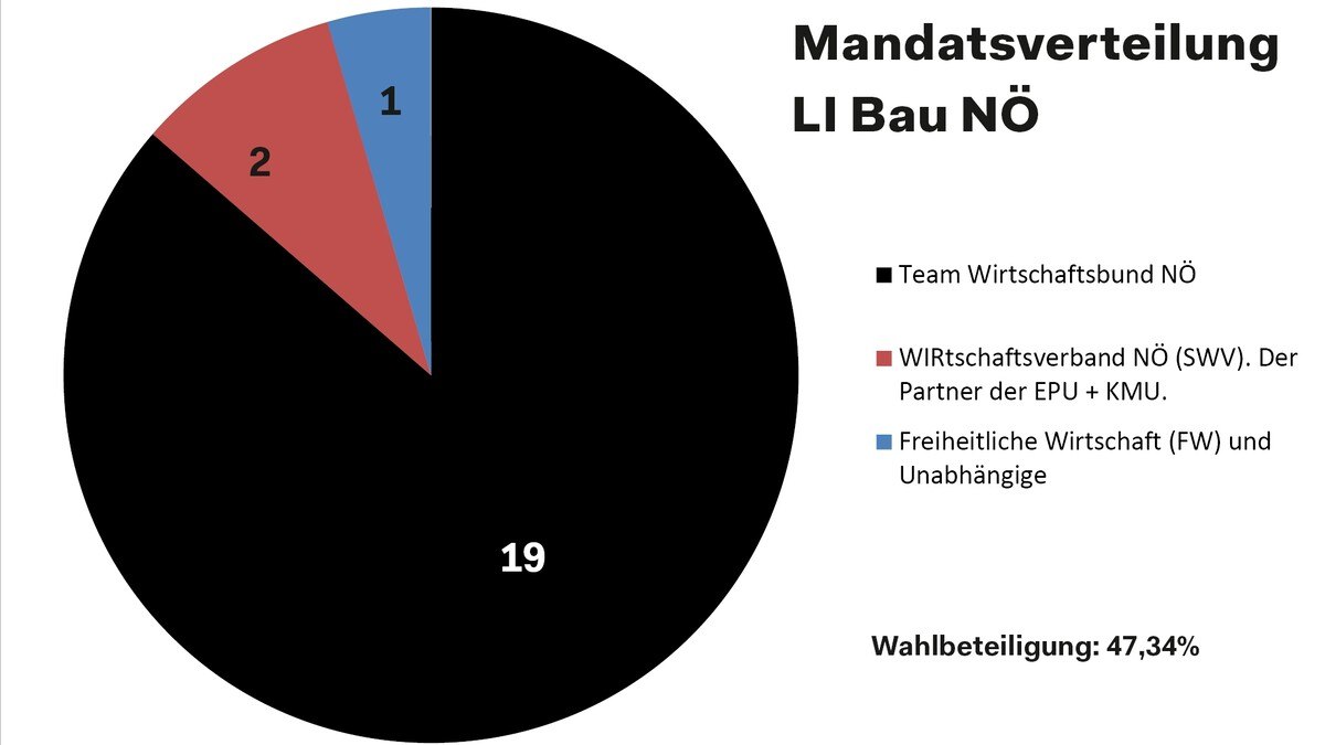 Das Wahlergebnis der Fachgruppe Bau aus Niederösterreich.