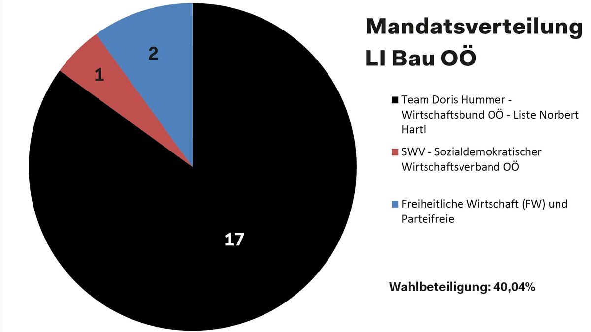 Das Wahlergebnis der Fachgruppe Bau aus Oberösterreich.