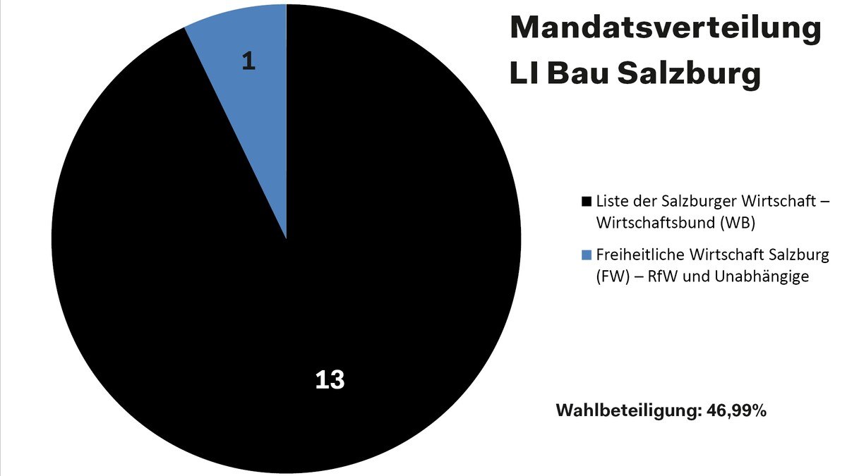 Das Wahlergebnis der Fachgruppe Bau aus Salzburg.