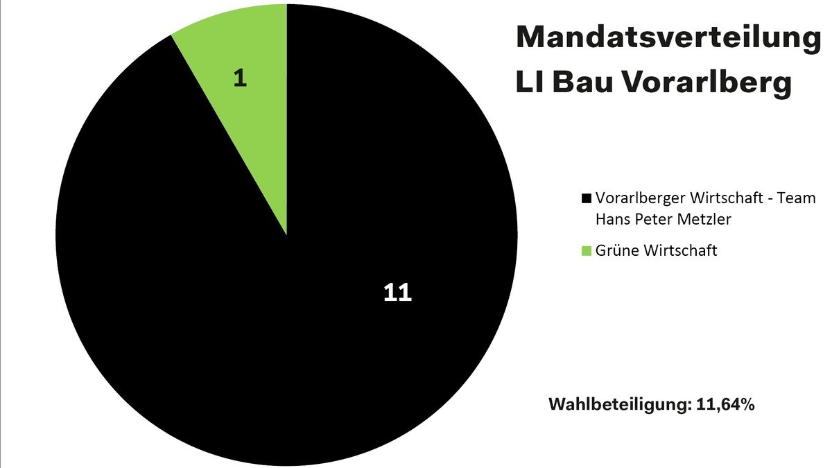 Das Wahlergebnis der Fachgruppe Bau aus Vorarlberg.