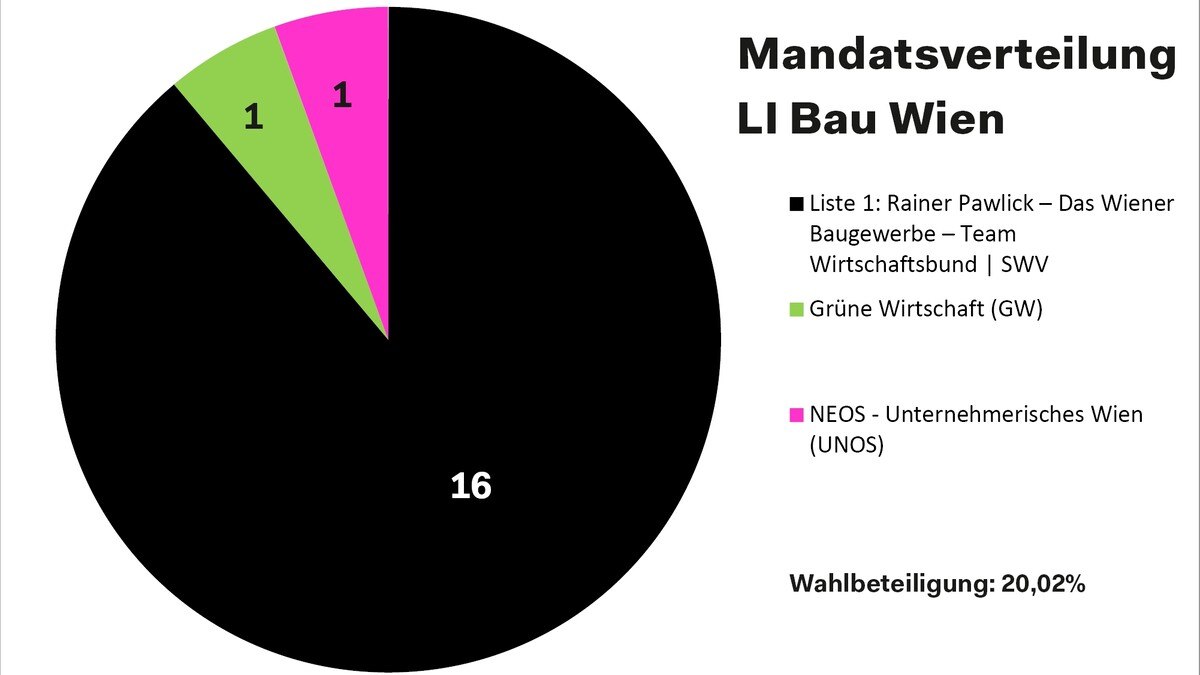 Das Wahlergebnis der Fachgruppe Bau aus Wien.
