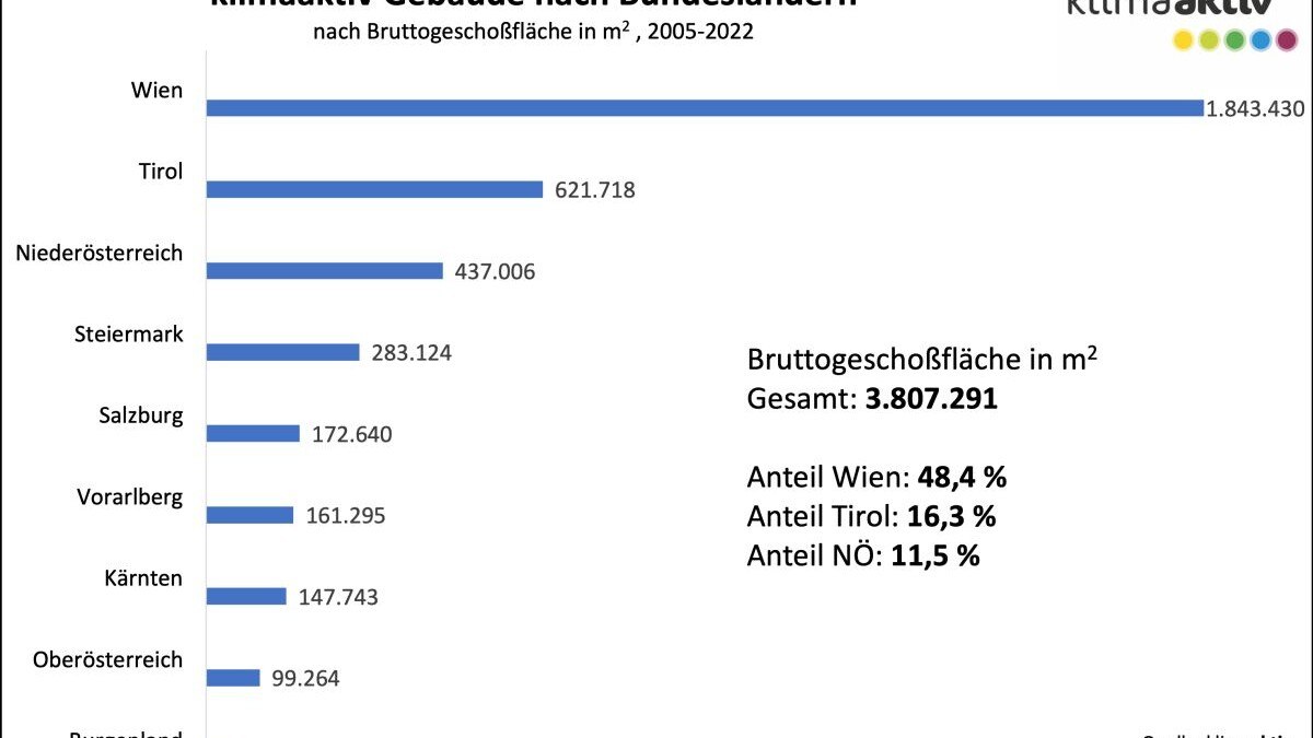 klimaaktiv Gebäudestandard: Gebäudefläche 2005-2022