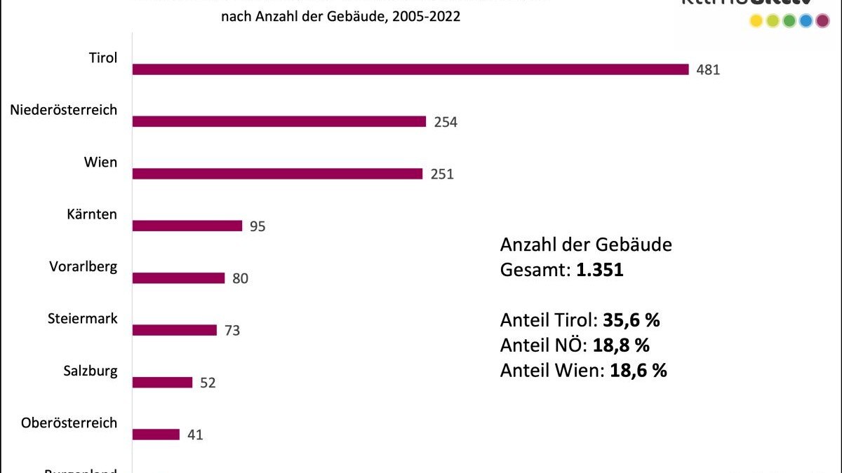 klimaaktiv Gebäudestandard: Gebäudeanzahl 2005-2022