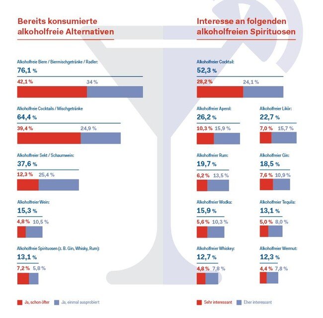 Alkoholfreie Getränke 2022 auf dem Vormarsch gast.at
