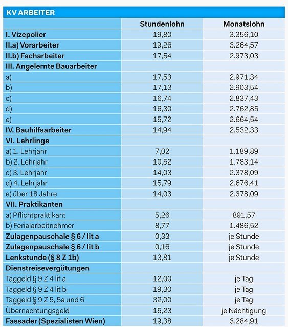 Baugewerbe Und Bauindustrie: Plus 9,5 Prozent | Handwerk+Bau