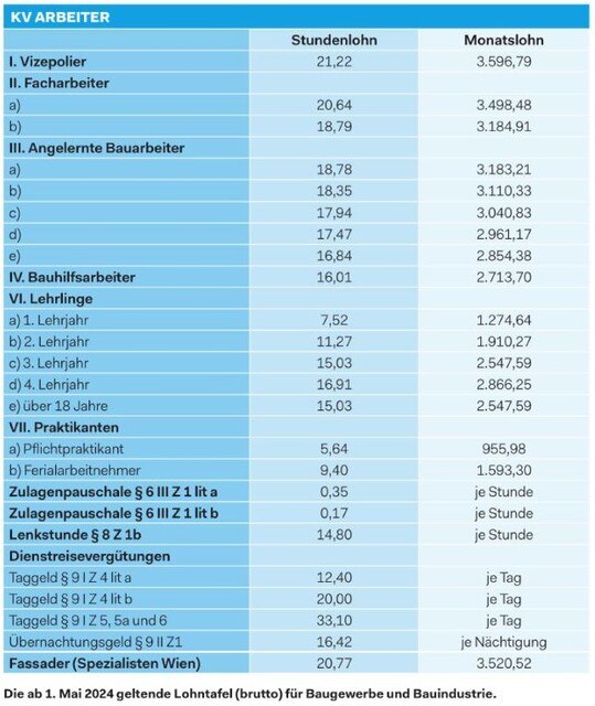 Kollektivvertrag für Bauarbeiter und Bauangestellte 2024 Handwerk+Bau