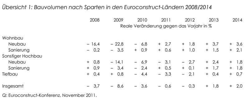 © WIFO Übersicht 1: Bauvolumen nach Sparten in den Euroconstruct-Ländern 2008/2014