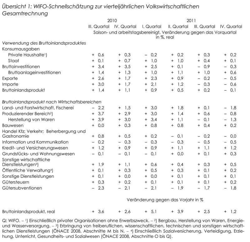 © WIFO Übersicht 1: WIFO-Schnellschätzung zur vierteljährlichen Volkswirtschaftlichen Gesamtrechnung