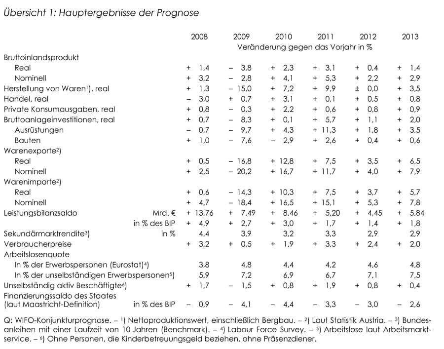 WIFO-Konjunkturprognose