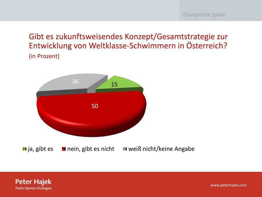 © Dr. Peter Hajek/Mag. Alexandra Siegl, MSc Gibt es zukunftsweisendes Konzept/Gesamtstrategie zur Entwicklung von Weltklasse-Schwimmern in Österreich?