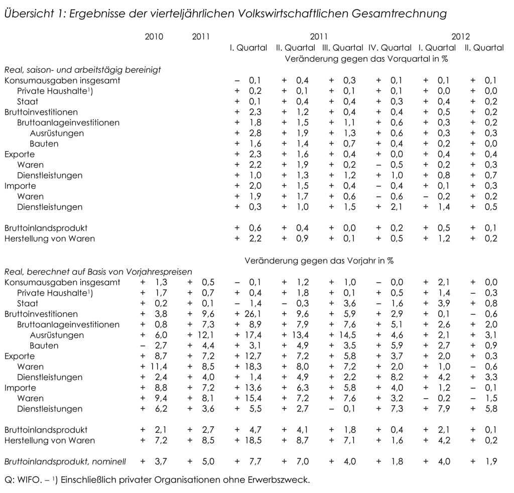 Ergebnisse der vierteljährlichen Volkswirtschaftlichen Gesamtrechnung
© WIFO Ergebnisse der vierteljährlichen Volkswirtschaftlichen Gesamtrechnung