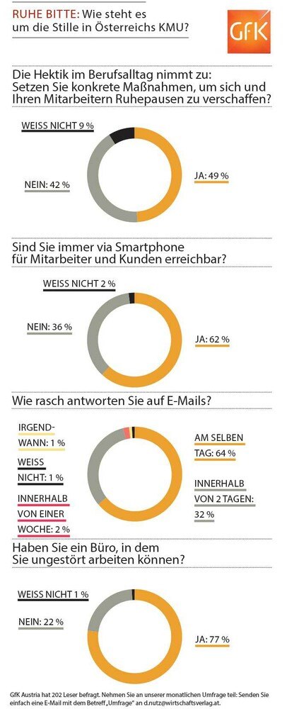 © Gfk Austria