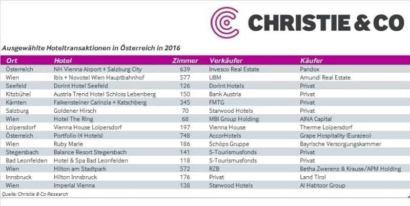 Österreich und vor allem Wien gelten unter Investoren als sichere Investmentalternative im Bereich Hotelimmobilien.