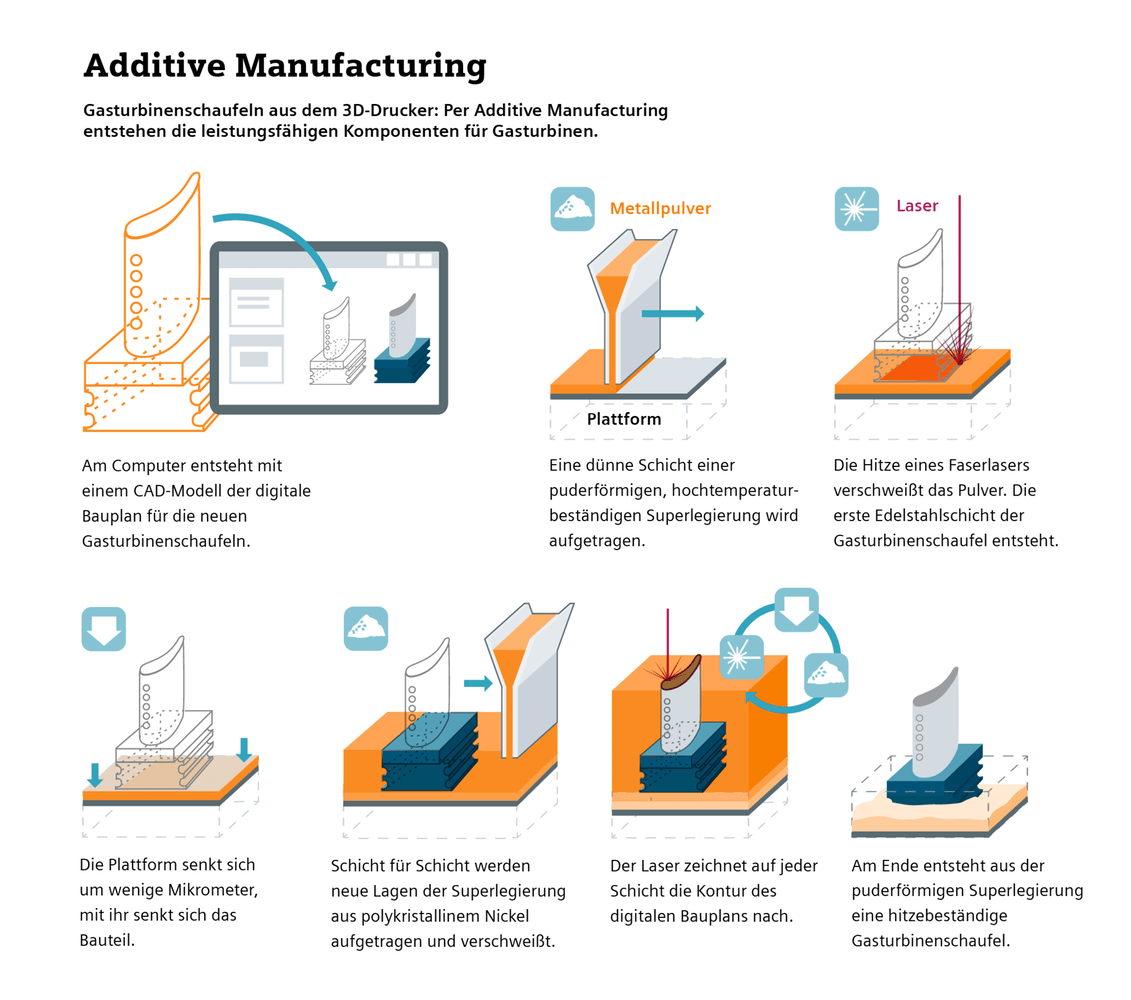 So funktioniert Additive Manufacturing.