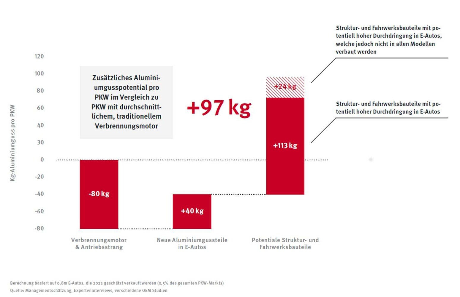 Für die Leichtmetall-Industrie birgt der Trend zur Elektromobilität große Chancen. Die Wettbewerbsfähigkeit von Bauteilen aus Aluminiumguss definiert sich hier über Kosten pro Gussteil.