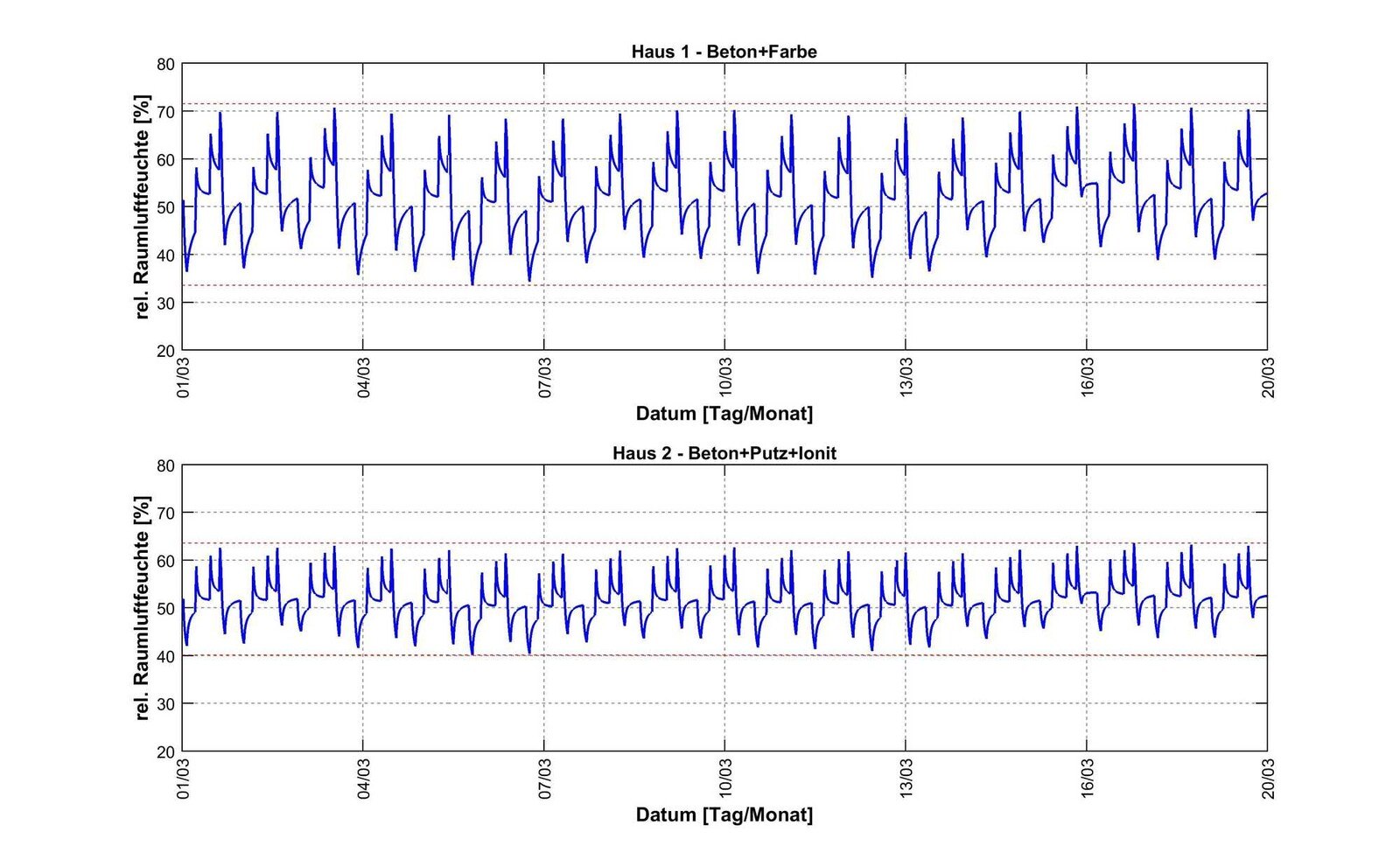 Das Betonhaus mit KlimaPutz und Ionit (Haus 2) sorgt für eine konstante relative Luftfeuchtigkeit im optimalen Behaglichkeitsbereich. Das nur mit Innendispersion beschichtete Betonhaus (Haus 1) hingegen unter- und überschreitet die Behaglichkeitswerte immer wieder.