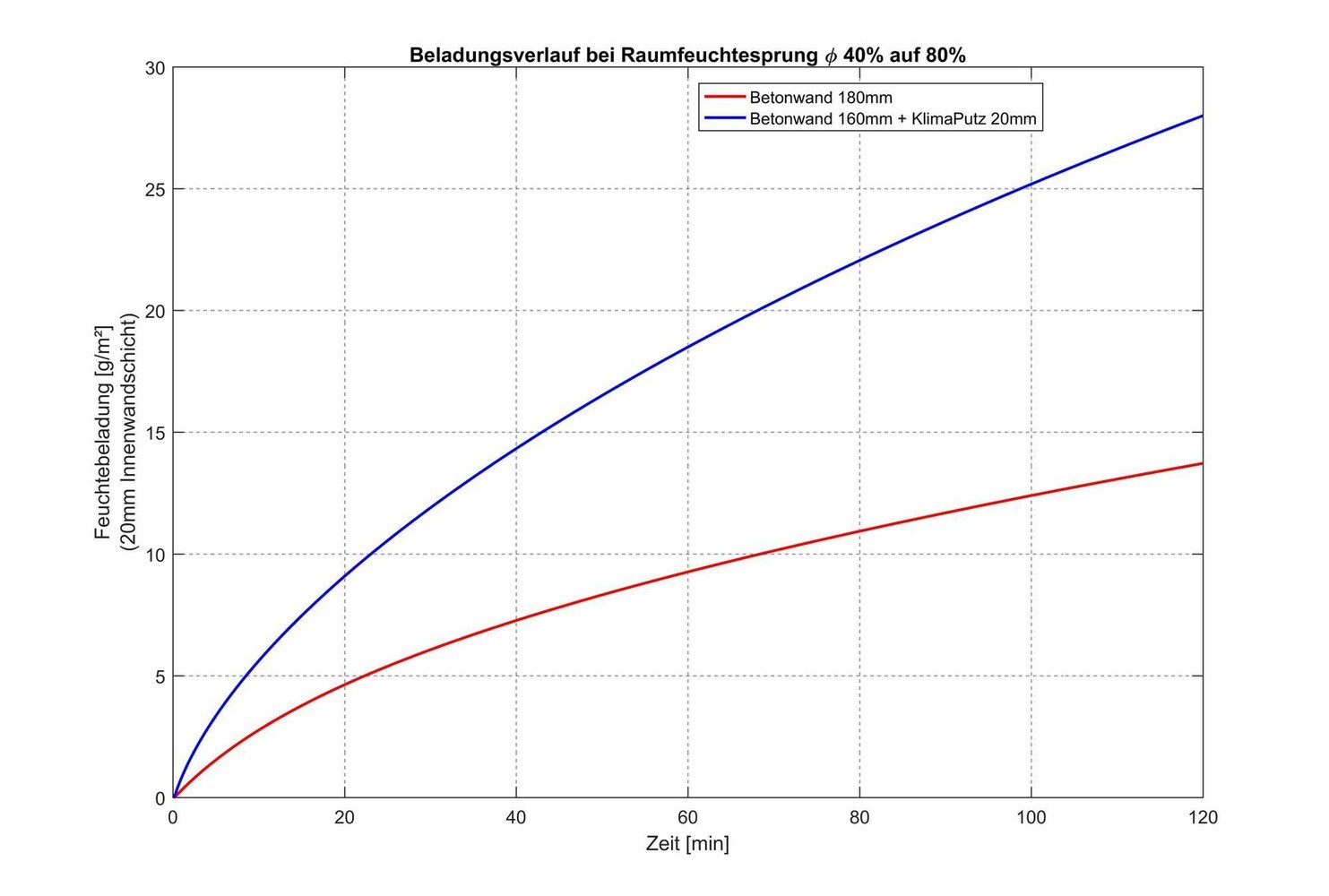 Bei einem plötzlichen Anstieg der relativen Luftfeuchtigkeit kann eine Betonwand mit nur zwei Zentimeter KlimaPutz in den folgenden zwei Stunden doppelt so viel an Feuchtigkeit zwischenspeichern wie eine nur mit Innendispersion beschichtete Betonwand.