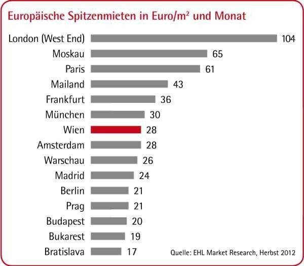 Europäische Spitzenmieten in Euro/m2 und Monat
