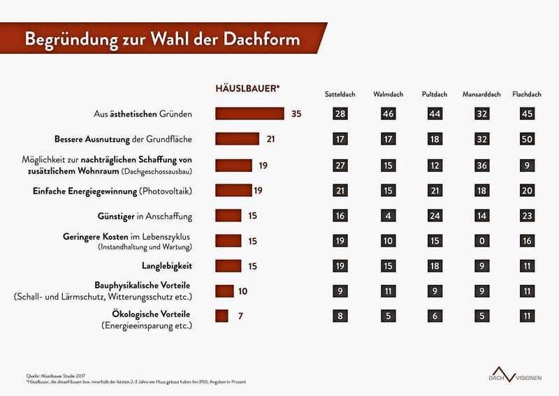Grafik 2 zeigt, welche Dachformen in der Praxis am meisten überzeugen können.