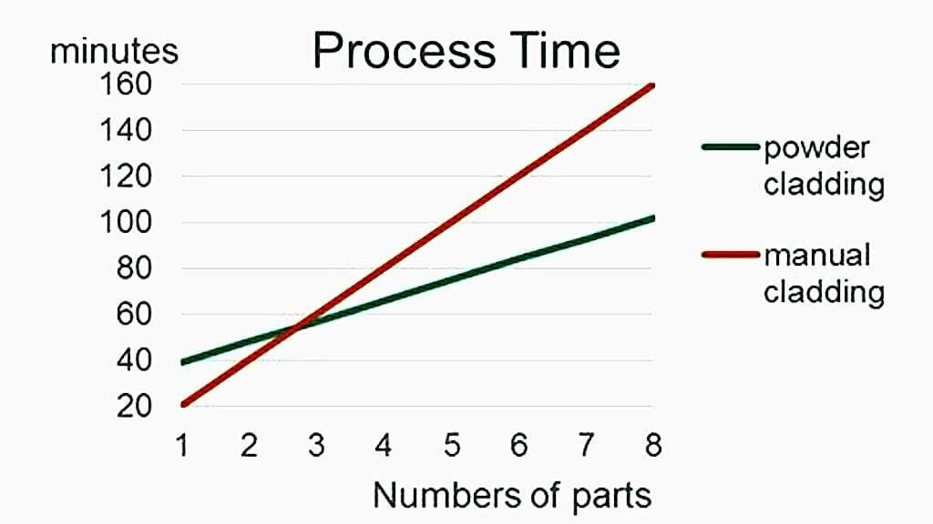 Das Beispiel einer Werkzeugmodifikation eines Spritzgussteils mittels DMD (Direct Metal Deposition) -Verfahren zeigt, dass sich bereits ab dem dritten Bauteil eine große zeitliche Ersparnis ergibt.