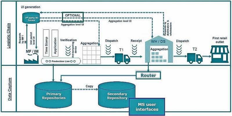 Der Tabakwarenhersteller richtet bei einem Dienstleister eine Datenbank ein (Primary Repository), an die sämtliche Transporte fast in Echtzeit gemeldet werden müssen (Halbkreise in der Grafik). Die EU verfügt über eine eigene Datenbank (Secondary Repository), in welche die Daten der Hersteller übernommen werden.