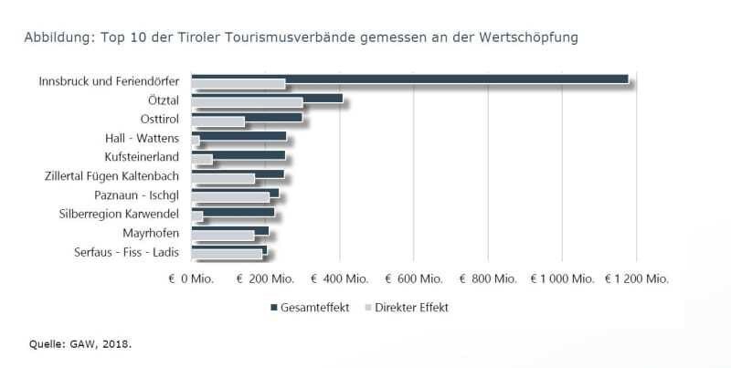 Top 10 der Tiroler Tourismusverbände, gemessen an der Wertschöpfung
