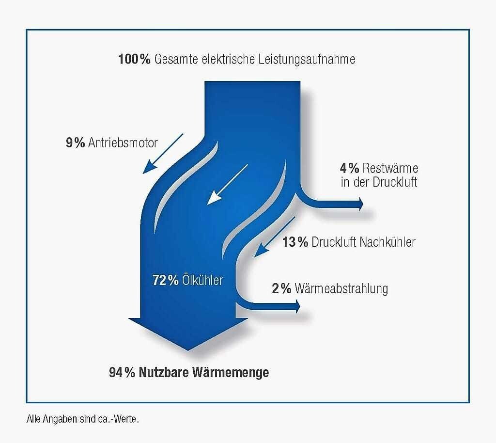 Druckluft - Drucklufterzeugung