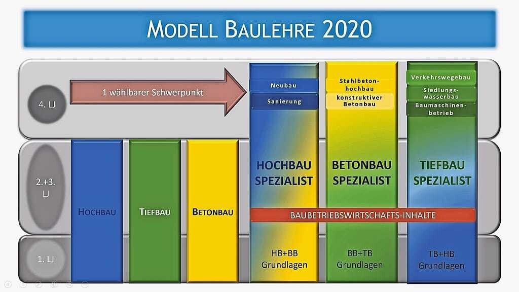 Die 4-jährige „Kaderlehre“ hat die zukünftige Führungsriege auf der Baustelle im Fokus.