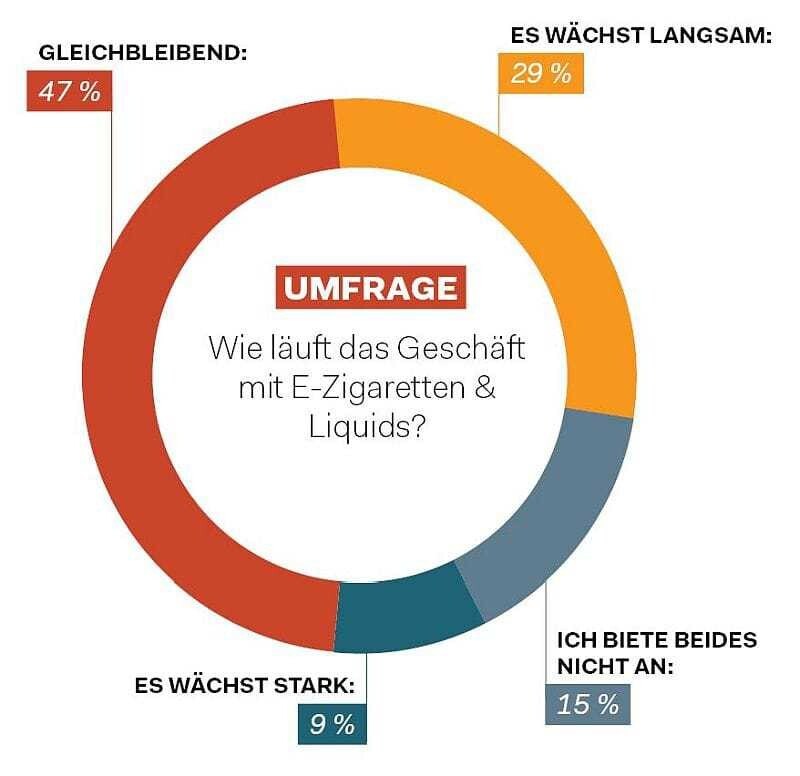 Einige Umfrageteilnehmer meinten, eine fünfte Antwortmöglichkeit "es geht zurück" würde fehlen ...