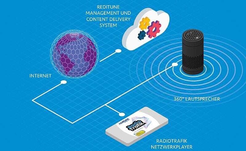 © Reditune Das Programm von RadioTrafik - Easy-Pop, stündliche Nachrichten und relevante Werbung - wird per LAN-Kabel direkt übertragen. Die kleine Box hat in etwa das Format einer 0,5-Liter-Dose, aber einen erstaunlich guten Klang.