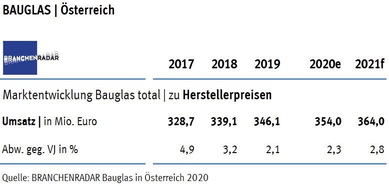 Bauglas total in Österreich | Herstellerumsatz in Mio. Euro