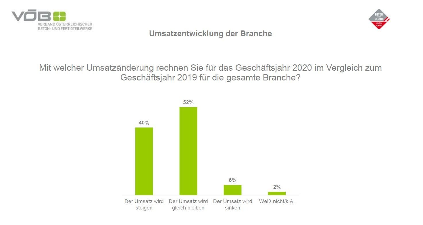 Auf das Jahr 2020 blickt die Branche vorsichtig optimistisch.