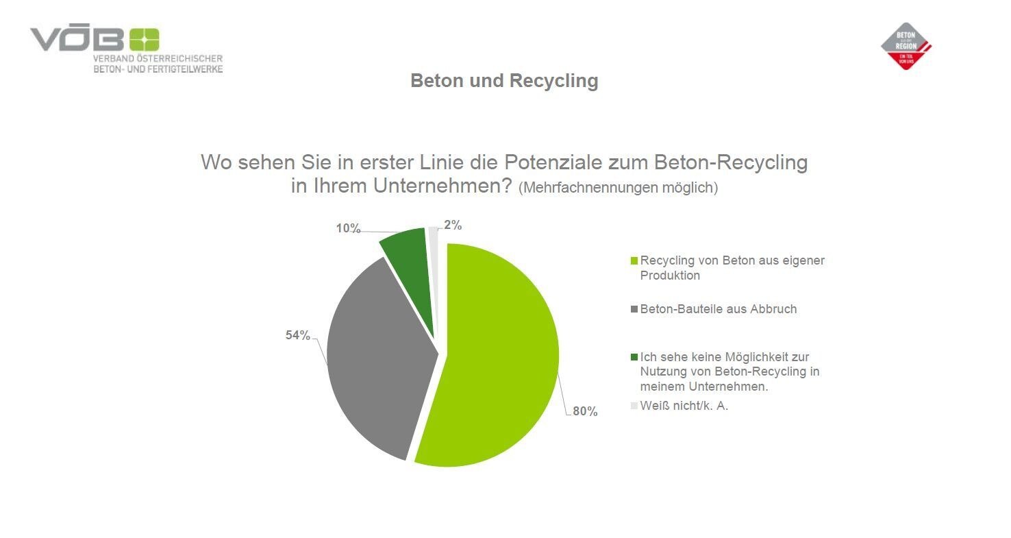 Beton-Recycling wird zunehmend zum Zukunftsthema der Branche.