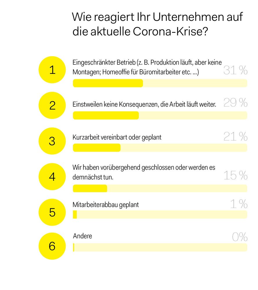 Frage 1 lautete: Wie reagiert Ihr Unternehmen auf die aktuelle Coronakrise?