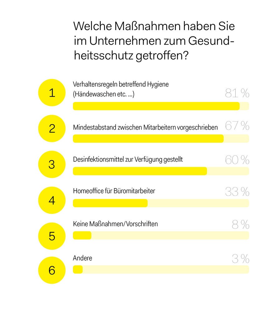 Frage 2 zielt auf die Gesundheitsmaßnahmen in den Tischlereien ab.