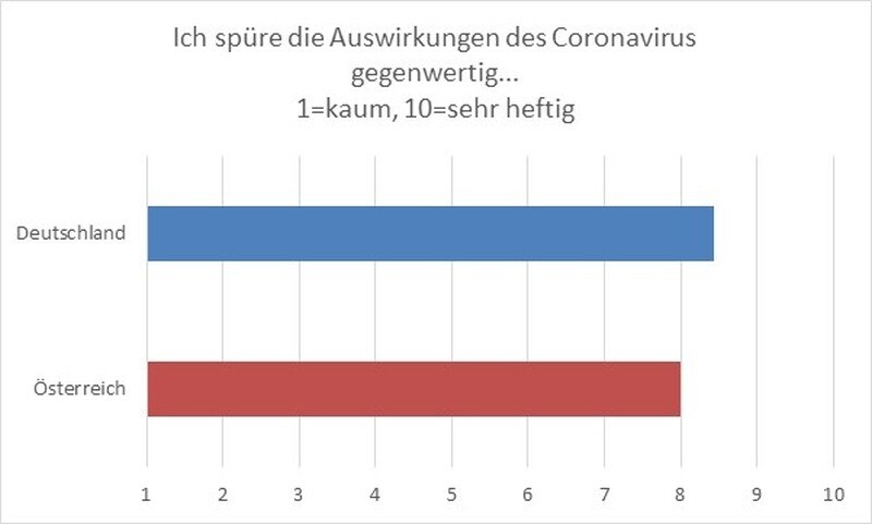 Heftig: Die Auswirkungen sind massiv.