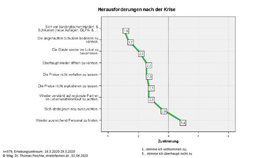 © stratisfaction.at Erhebungszeitraum: 16.3.2020 -29.3.2020, n=379